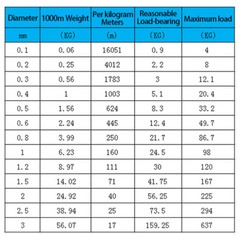 Stainless Steel Wire Rope 1mm – 2mm Soft/Hard Wire Waterproof And Rustproof