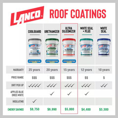 Ultra Siliconizer 5 Gal. 100% Acrylic Elastomeric White Reflective Roof Sealer