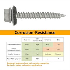 #10 x 1-1/2″ Hex Head Sheet Metal Roof Screws, Rustpert Coating to…