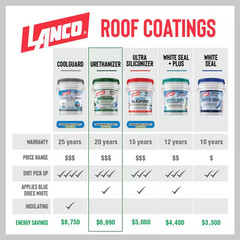 Urethanizer 1 Gal. 100% Acrylic Urethane Elastomeric White Reflective Roof Seale