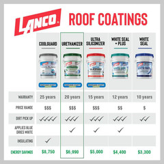Urethanizer 5 Gal. 100% Acrylic Urethane Elastomeric White Reflective Roof Seale